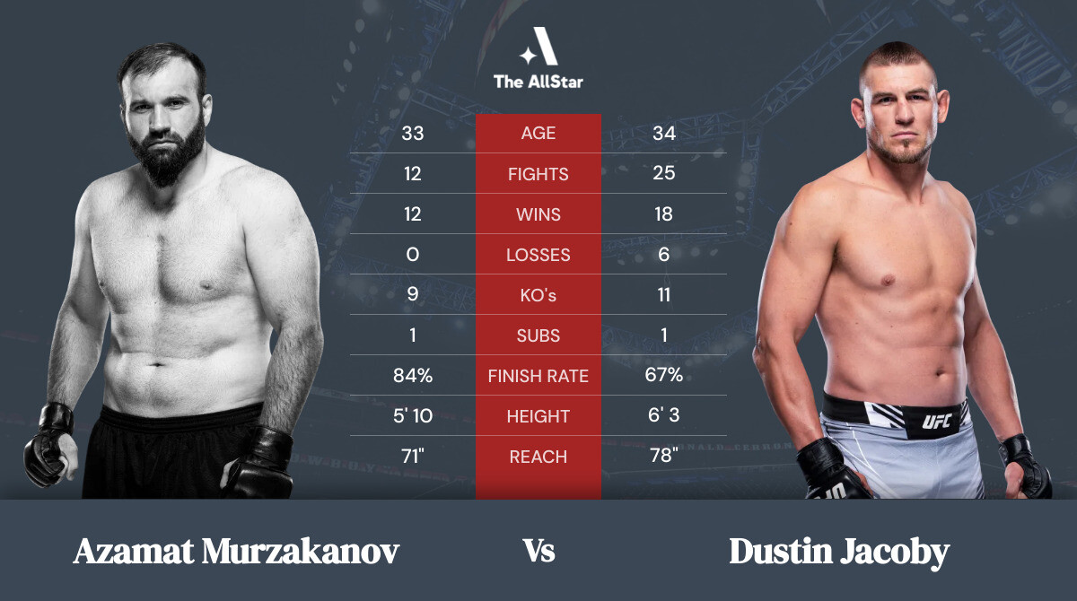 Tale of the tape: Azamat Murzakanov vs Dustin Jacoby