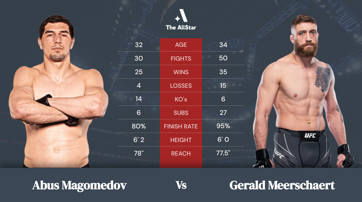 Tale of the tape: Abus Magomedov vs Gerald Meerschaert