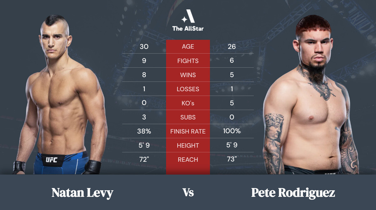 Tale of the tape: Natan Levy vs Pete Rodriguez