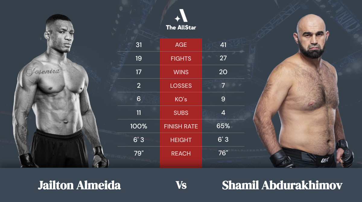 Tale of the tape: Jailton Almeida vs Shamil Abdurakhimov