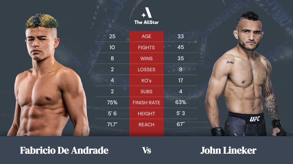 Tale of the tape: Fabricio de Andrade vs John Lineker