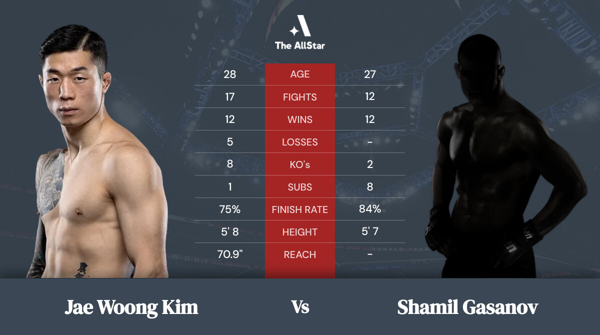 Tale of the tape: Jae Woong Kim vs Shamil Gasanov