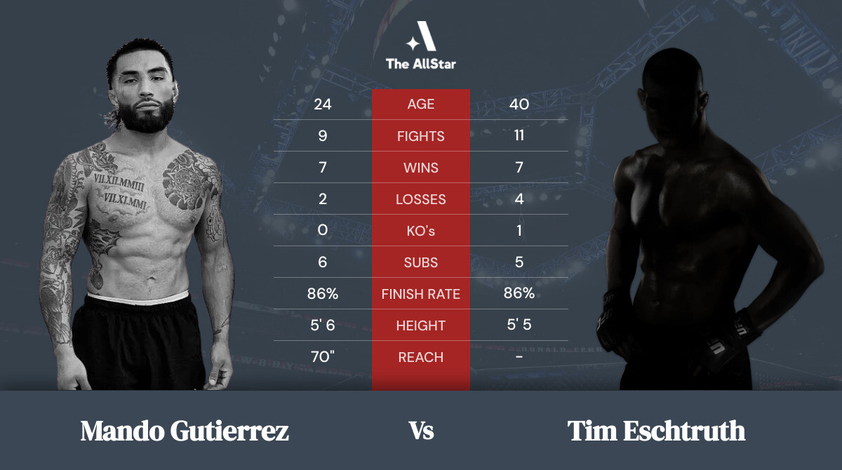 Tale of the tape: Mando Gutierrez vs Tim Eschtruth