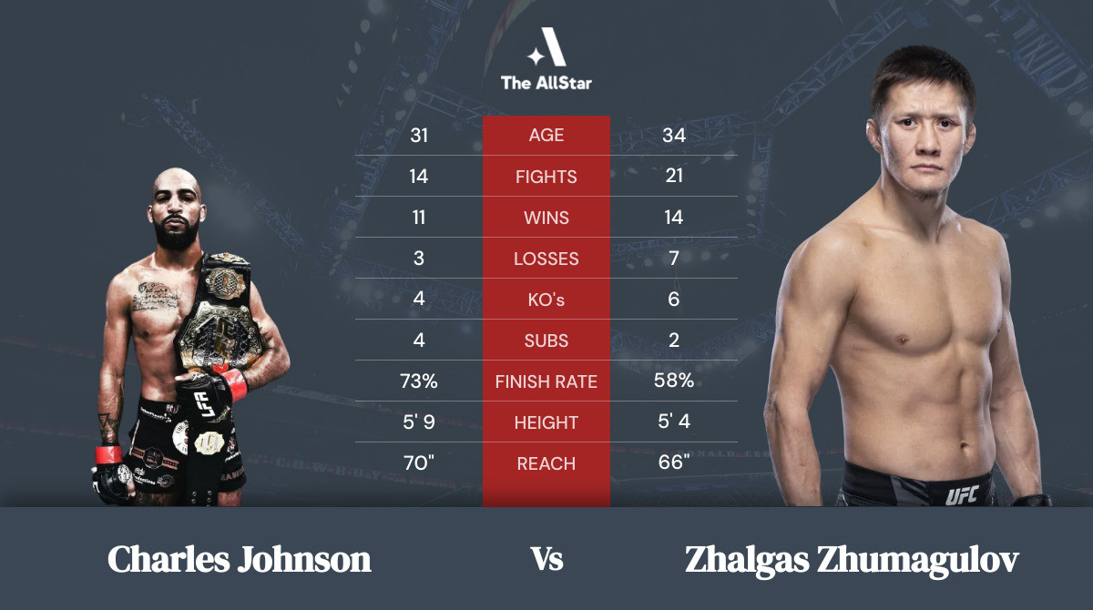 Tale of the tape: Charles Johnson vs Zhalgas Zhumagulov