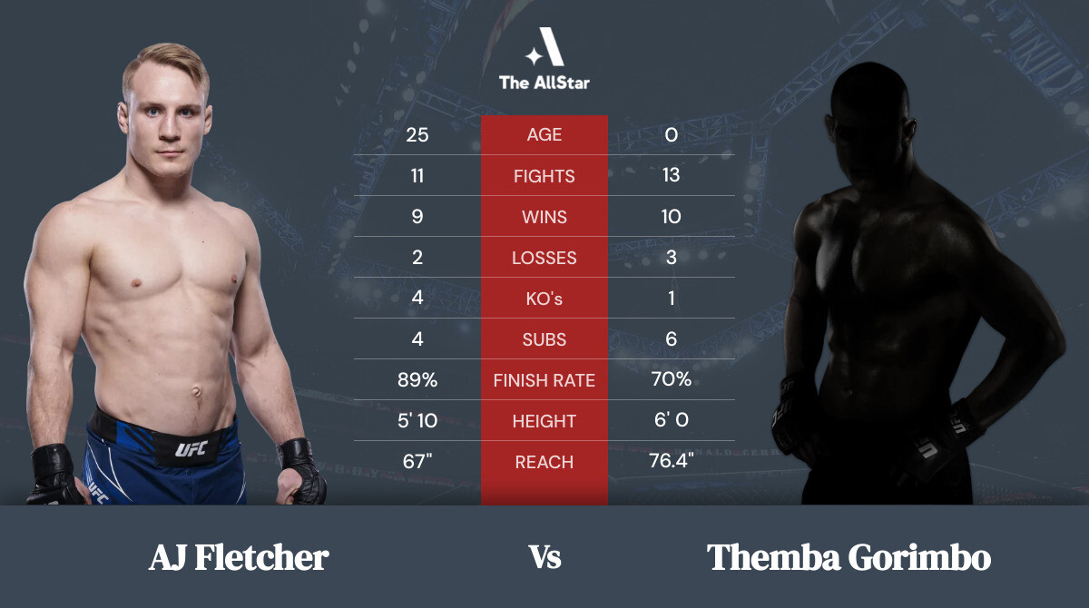 Tale of the tape: AJ Fletcher vs Themba Gorimbo