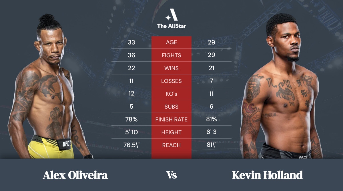 Tale of the tape: Alex Oliveira vs Kevin Holland