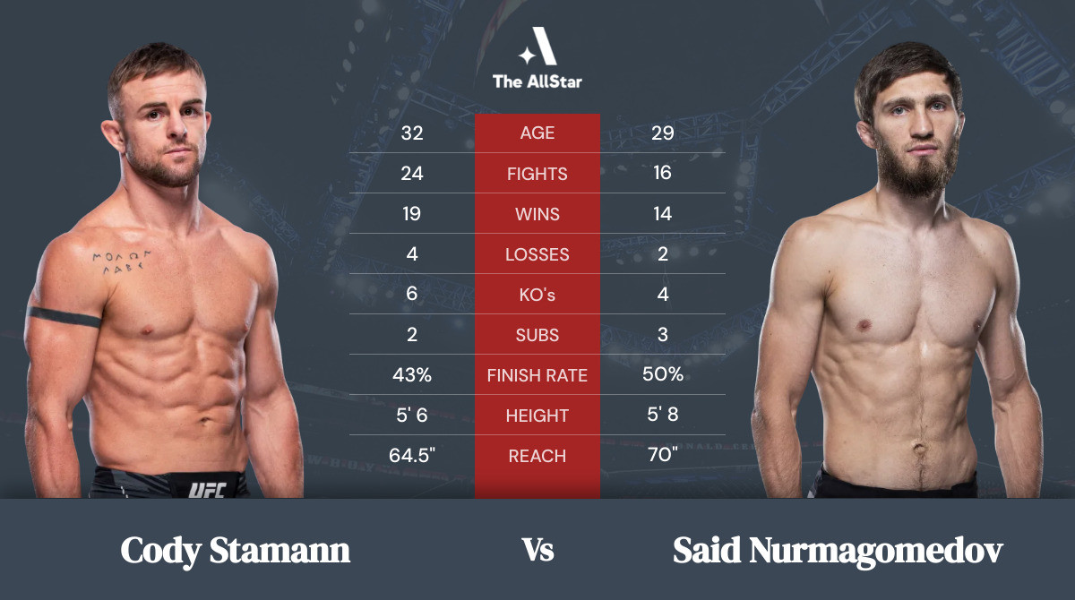 Tale of the tape: Cody Stamann vs Said Nurmagomedov