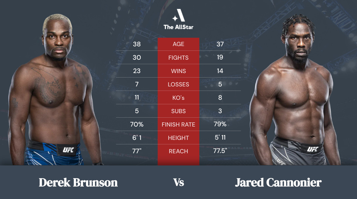 Tale of the tape: Derek Brunson vs Jared Cannonier