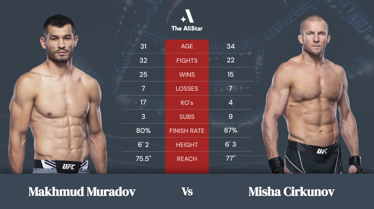 Tale of the tape: Makhmud Muradov vs Misha Cirkunov