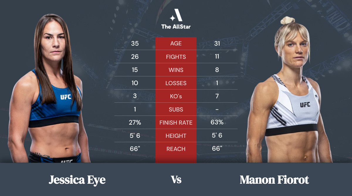 Tale of the tape: Jessica Eye vs Manon Fiorot