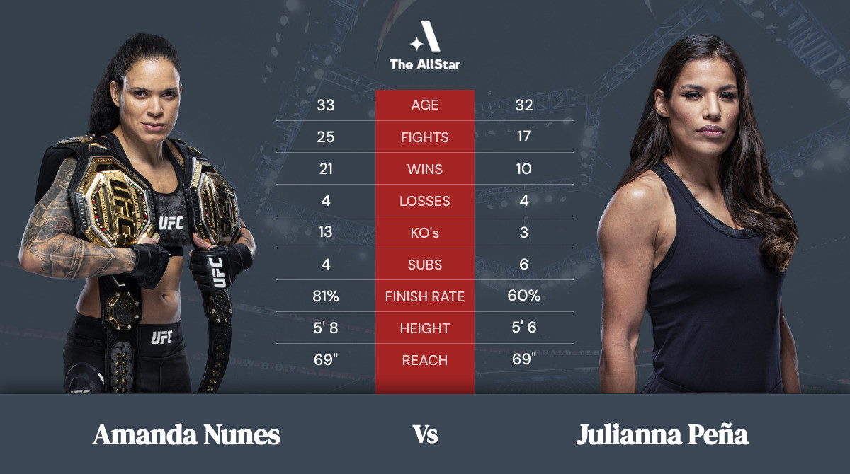 Tale of the tape: Amanda Nunes vs Julianna Peña