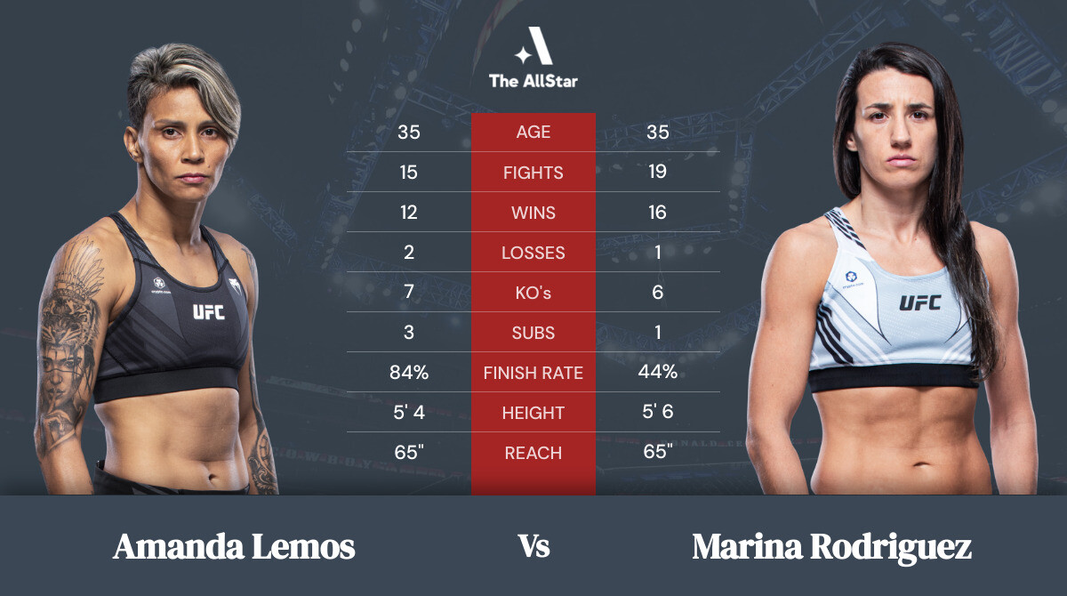 Tale of the tape: Amanda Lemos vs Marina Rodriguez