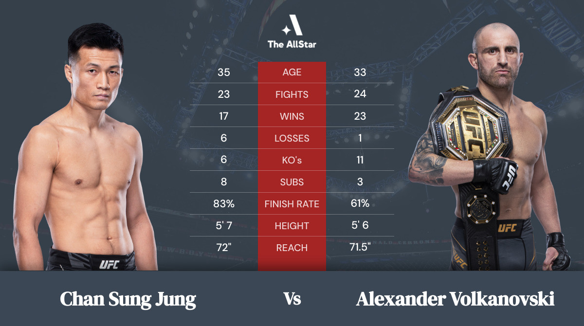Tale of the tape: Chan Sung Jung vs Alexander Volkanovski