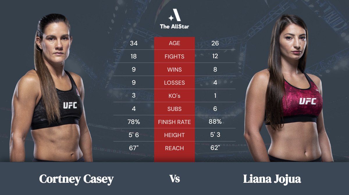 Tale of the tape: Cortney Casey vs Liana Jojua