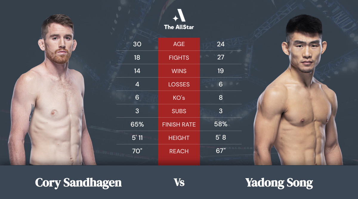 Tale of the tape: Cory Sandhagen vs Yadong Song