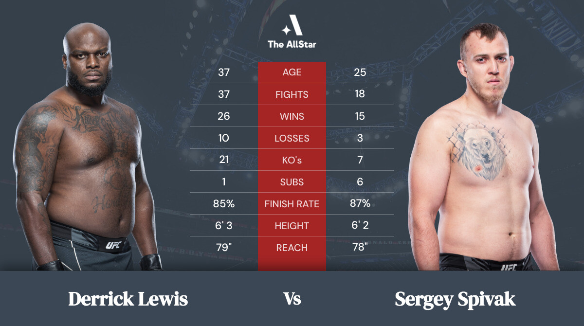 Tale of the tape: Derrick Lewis vs Sergey Spivak