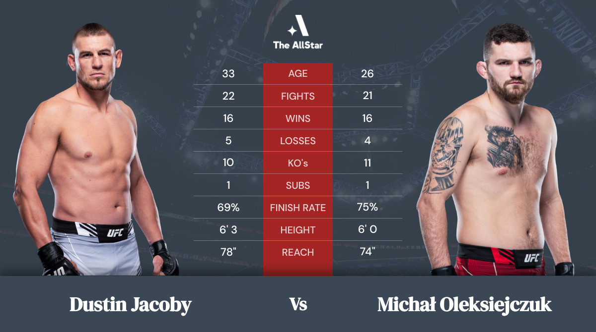 Tale of the tape: Dustin Jacoby vs Michał Oleksiejczuk