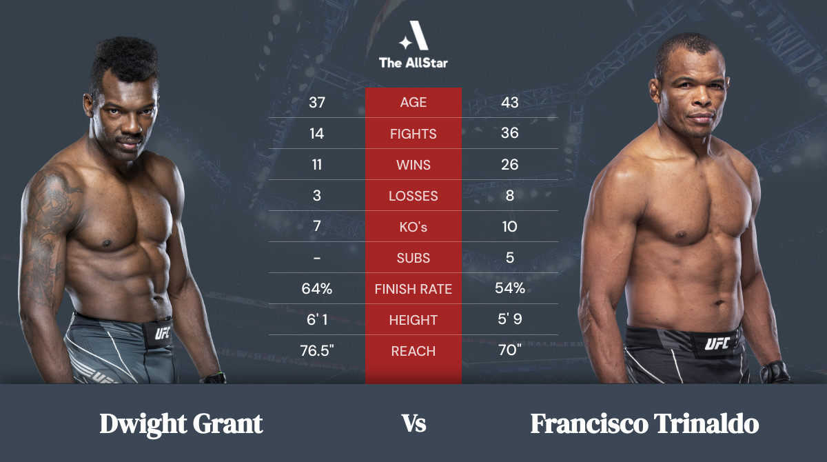 Tale of the tape: Dwight Grant vs Francisco Trinaldo