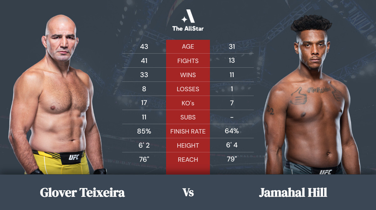 Tale of the tape: Glover Teixeira vs Jamahal Hill