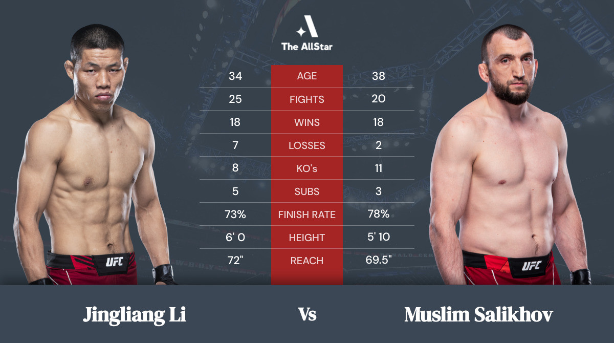 Tale of the tape: Jingliang Li vs Muslim Salikhov