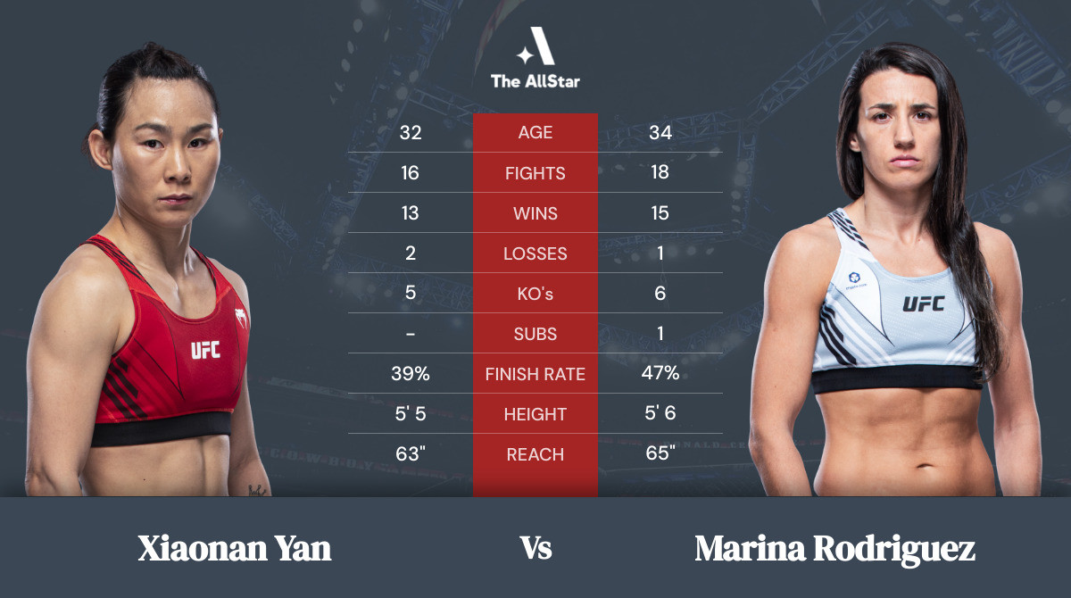 Tale of the tape: Xiaonan Yan vs Marina Rodriguez