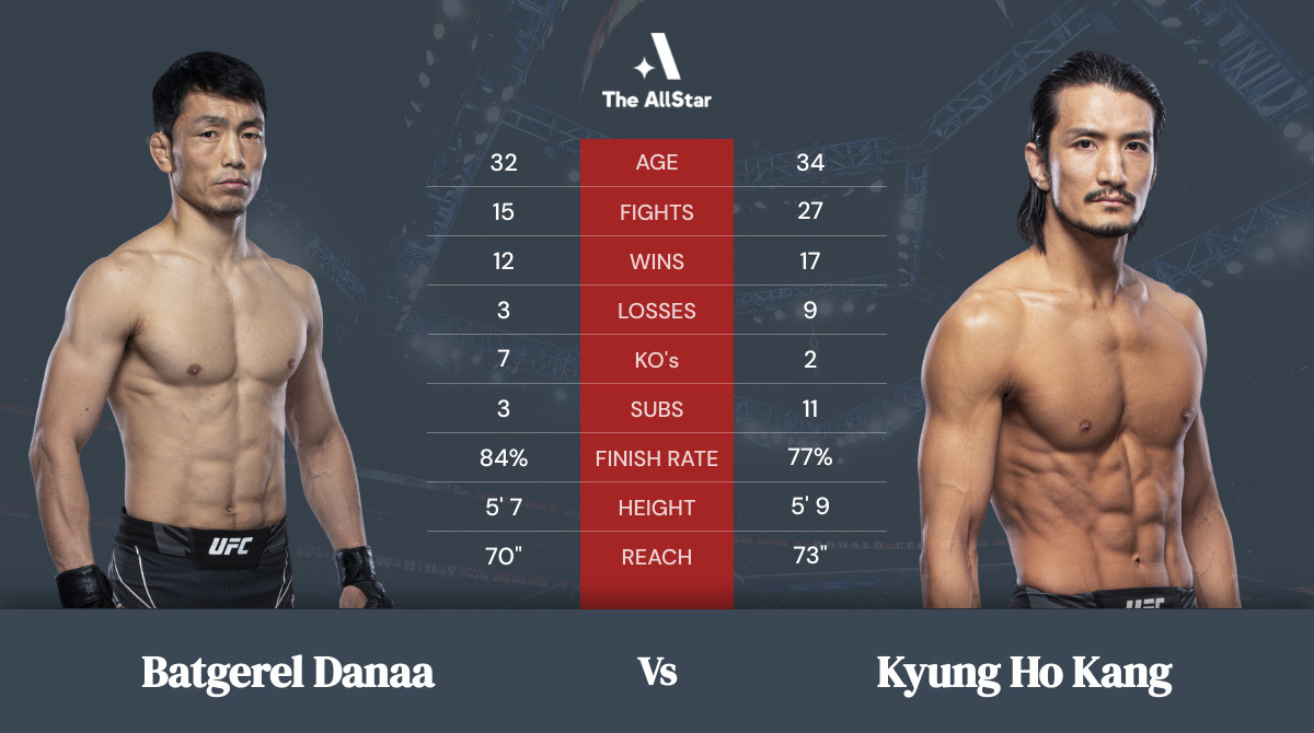 Tale of the tape: Batgerel Danaa vs Kyung Ho Kang