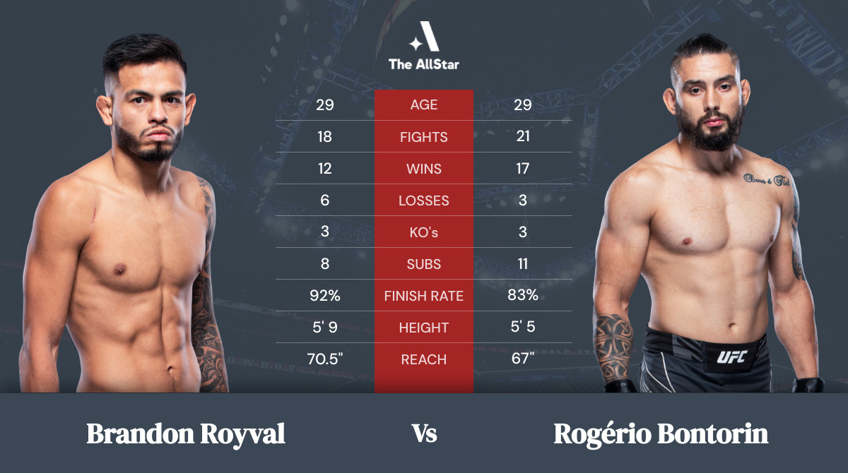 Tale of the tape: Brandon Royval vs Rogério Bontorin