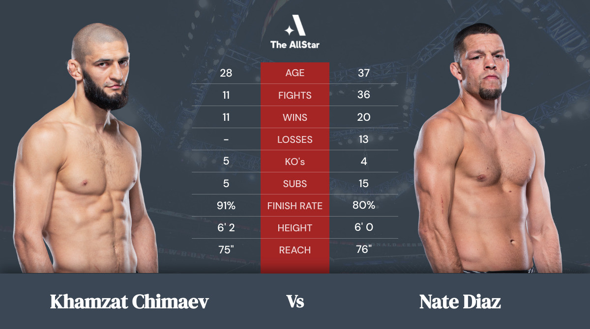 Tale of the tape: Khamzat Chimaev vs Nate Diaz