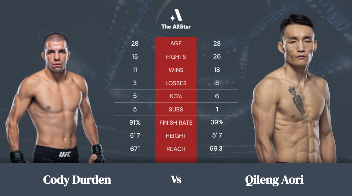 Tale of the tape: Cody Durden vs Qileng Aori
