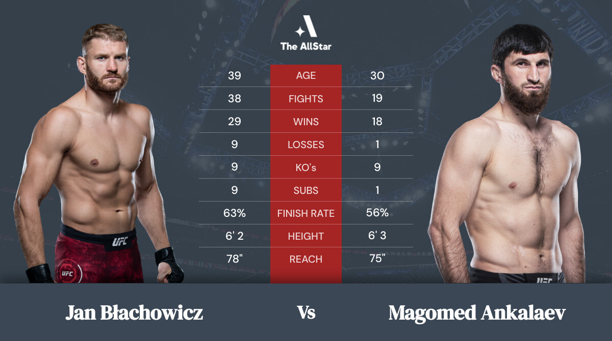 Tale of the tape: Jan Blachowicz vs Magomed Ankalaev