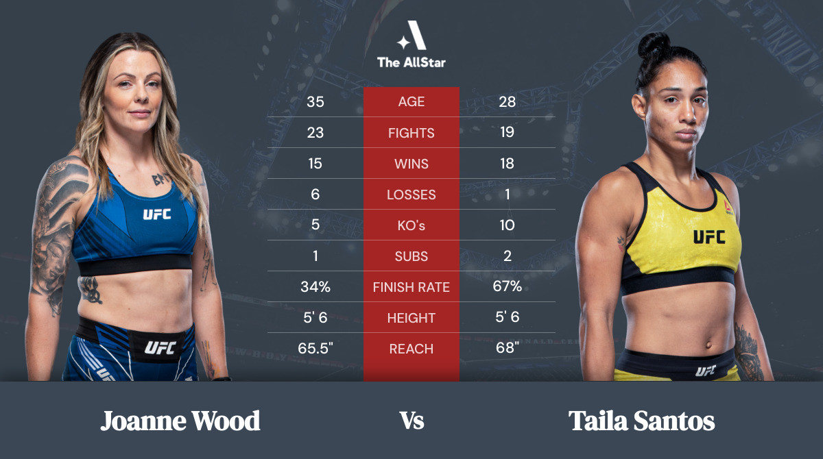 Tale of the tape: Joanne Wood vs Taila Santos