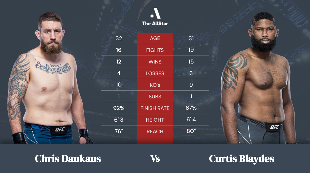 Tale of the tape: Chris Daukaus vs Curtis Blaydes