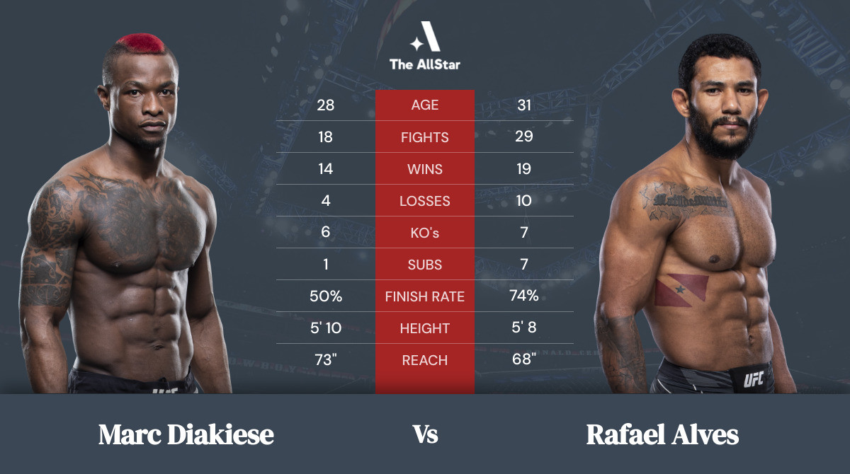 Tale of the tape: Marc Diakiese vs Rafael Alves