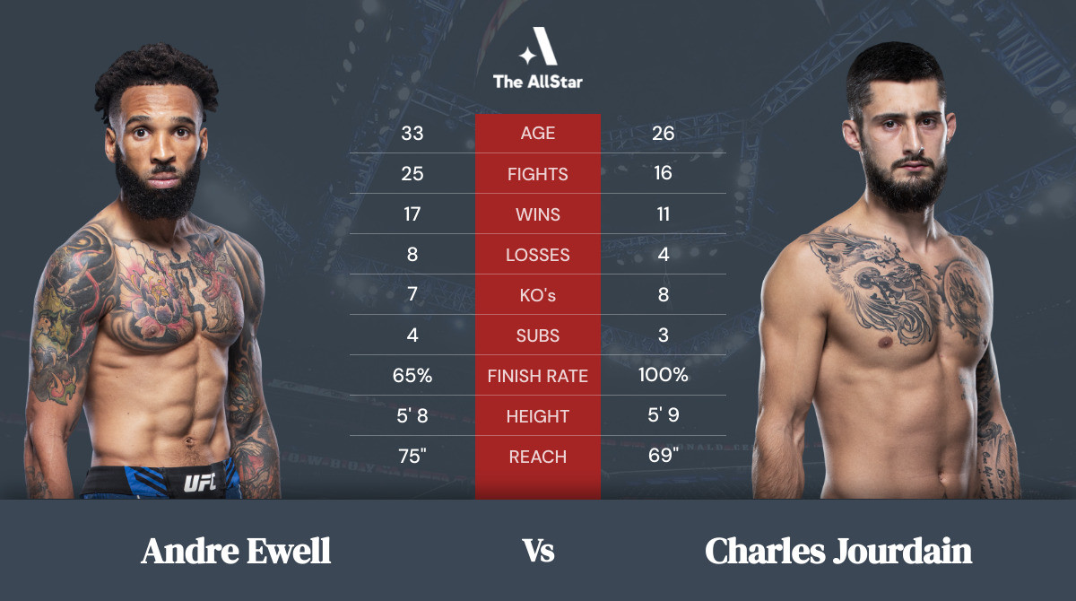 Tale of the tape: Andre Ewell vs Charles Jourdain