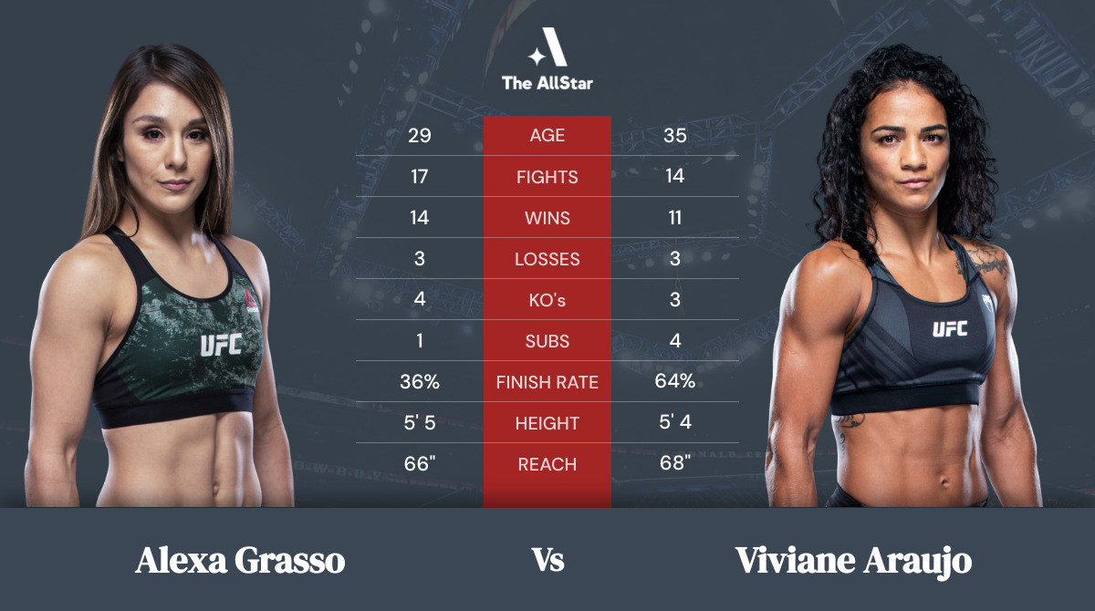 Tale of the tape: Alexa Grasso vs Viviane Araujo