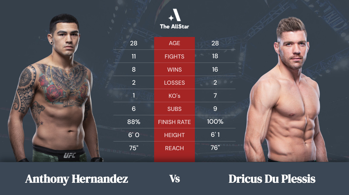 Tale of the tape: Anthony Hernandez vs Dricus Du Plessis
