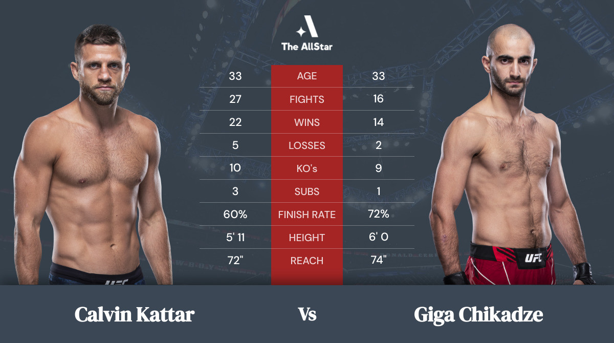 Tale of the tape: Calvin Kattar vs Giga Chikadze