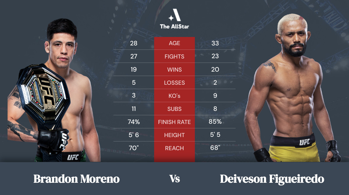 Tale of the tape: Brandon Moreno vs Deiveson Figueiredo