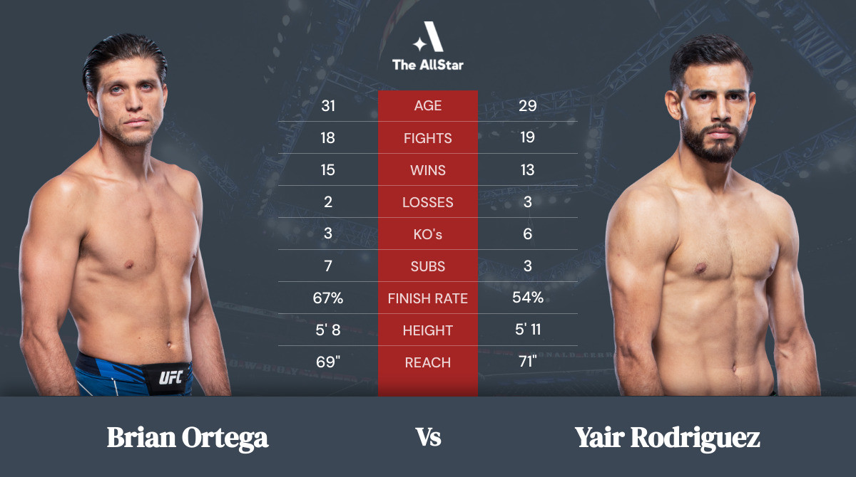 Tale of the tape: Brian Ortega vs Yair Rodriguez