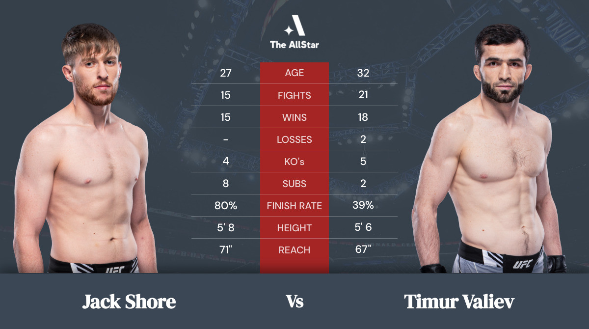 Tale of the tape: Jack Shore vs Timur Valiev