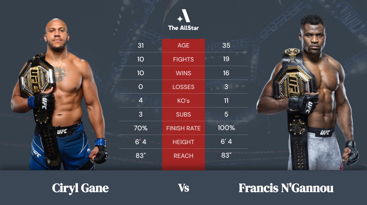 Tale of the tape: Ciryl Gane vs Francis N\'Gannou