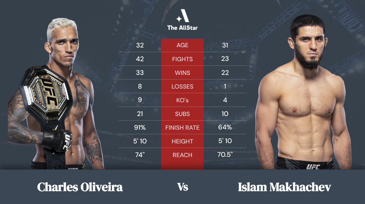 Tale of the tape: Charles Oliveira vs Islam Makhachev