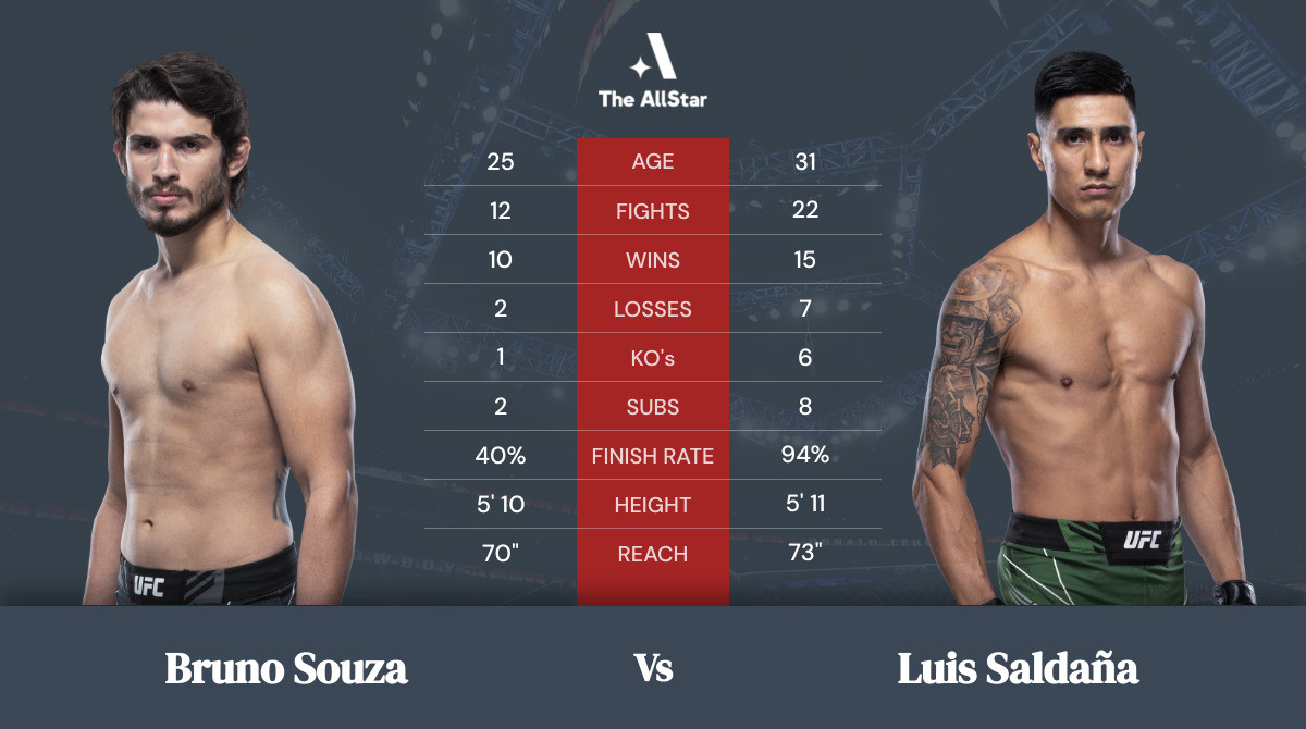 Tale of the tape: Bruno Souza vs Luis Saldaña