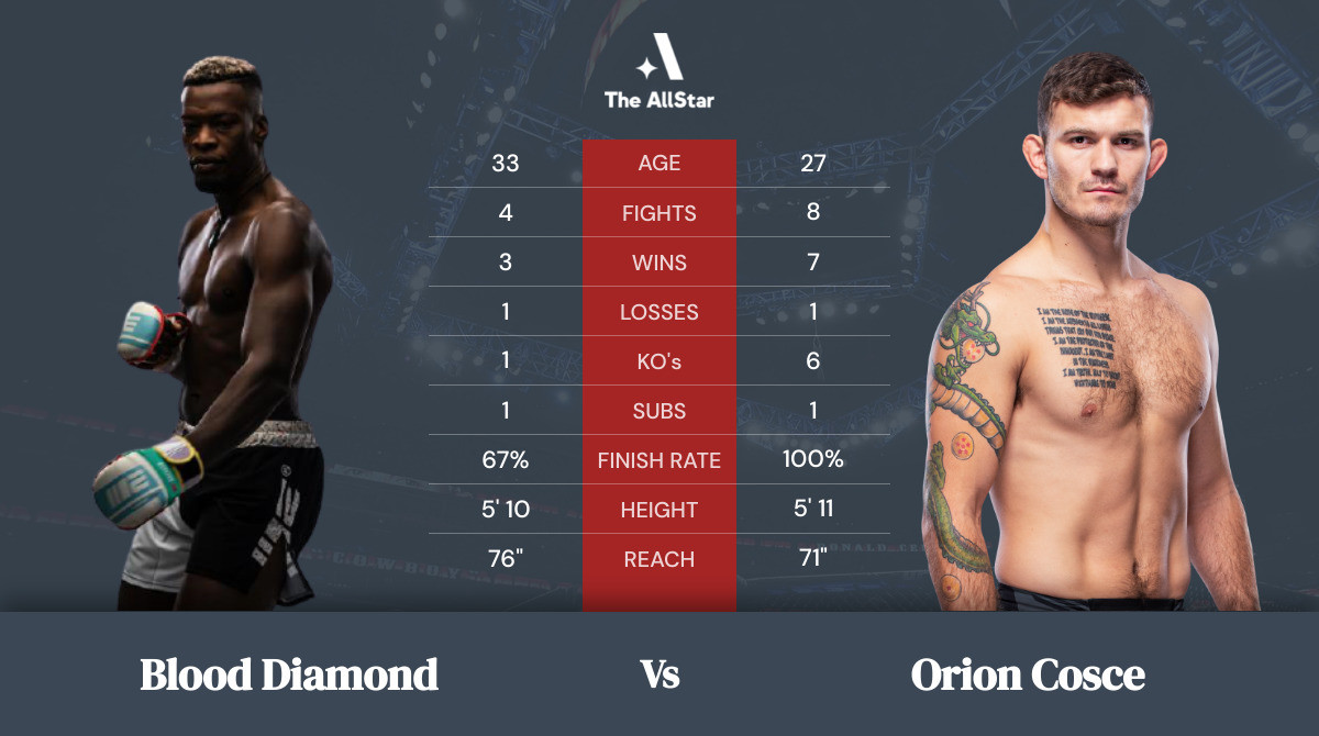 Tale of the tape: Blood Diamond vs Orion Cosce