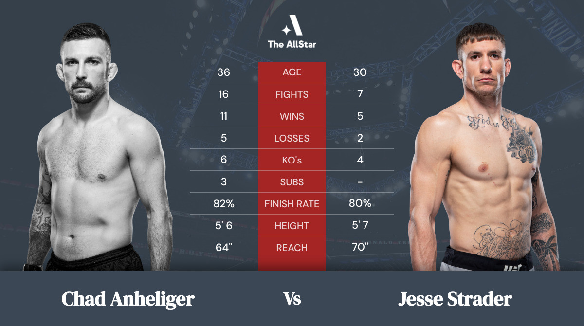 Tale of the tape: Chad Anheliger vs Jesse Strader