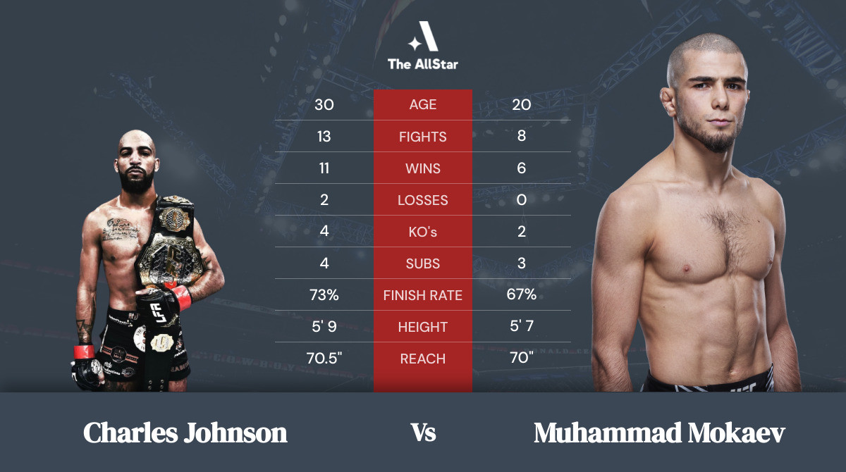Tale of the tape: Charles Johnson vs Muhammad Mokaev