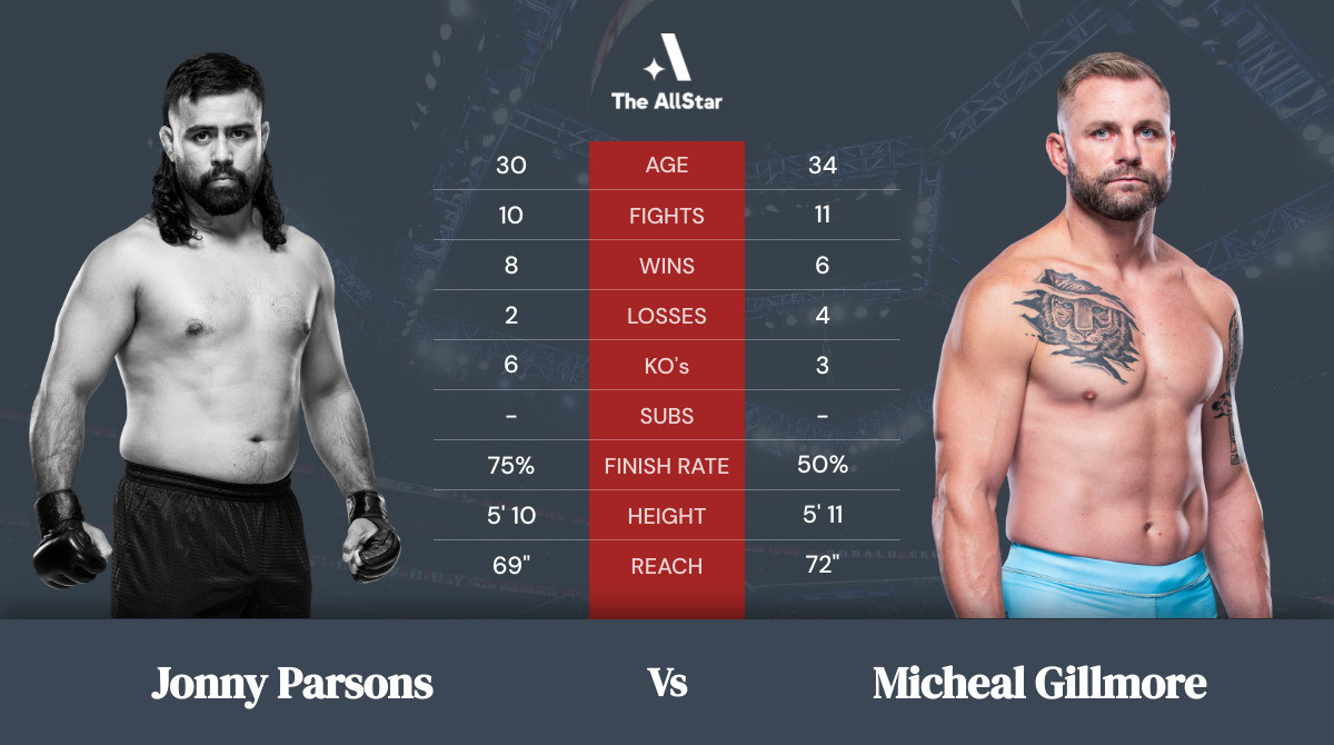 Tale of the tape: Jonny Parsons vs Micheal Gillmore