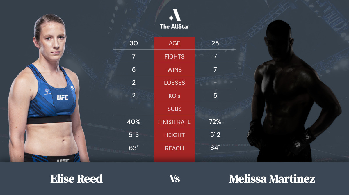 Tale of the tape: Elise Reed vs Melissa Martinez