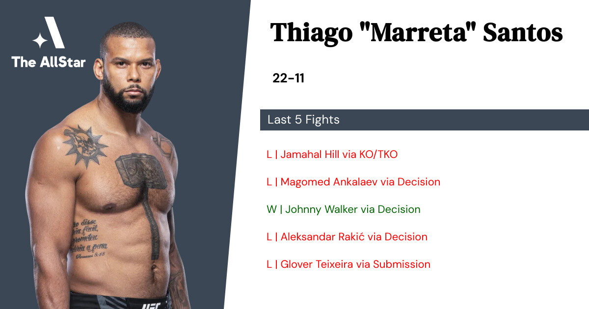 ESPN MMA - Thiago Marreta Santos is in elite company as one of UFC's top  knockout artists 💥🔨 #UFCVegas38