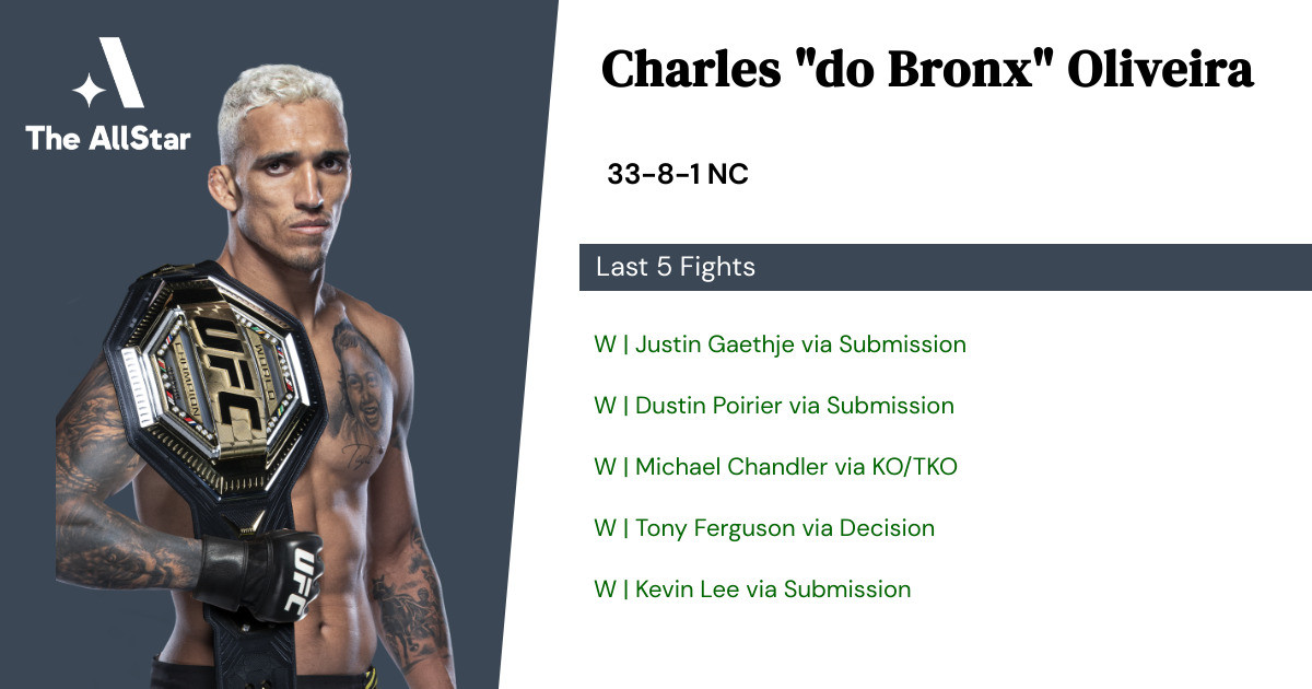 Recent form for Charles Oliveira